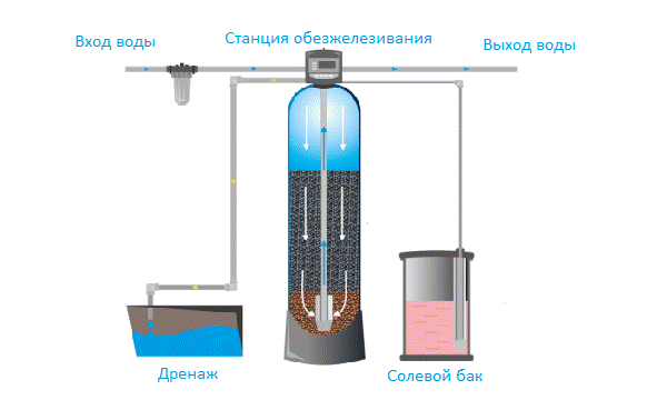 Станция обезжелезивания воды схема. Станция обезжелезивания воды из скважины. Система обезжелезивания воды для скважины схема. Система обезжелезивания воды mvac536c. Очистка воды форум
