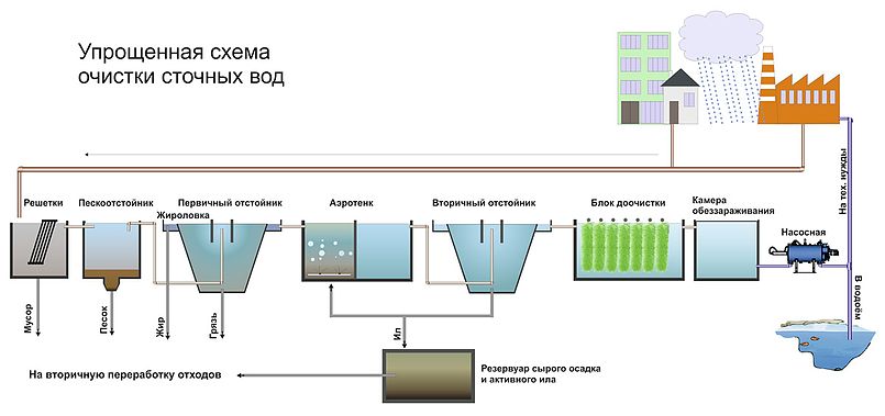 Типичная схема биологической очистки сточных вод с аэротенком