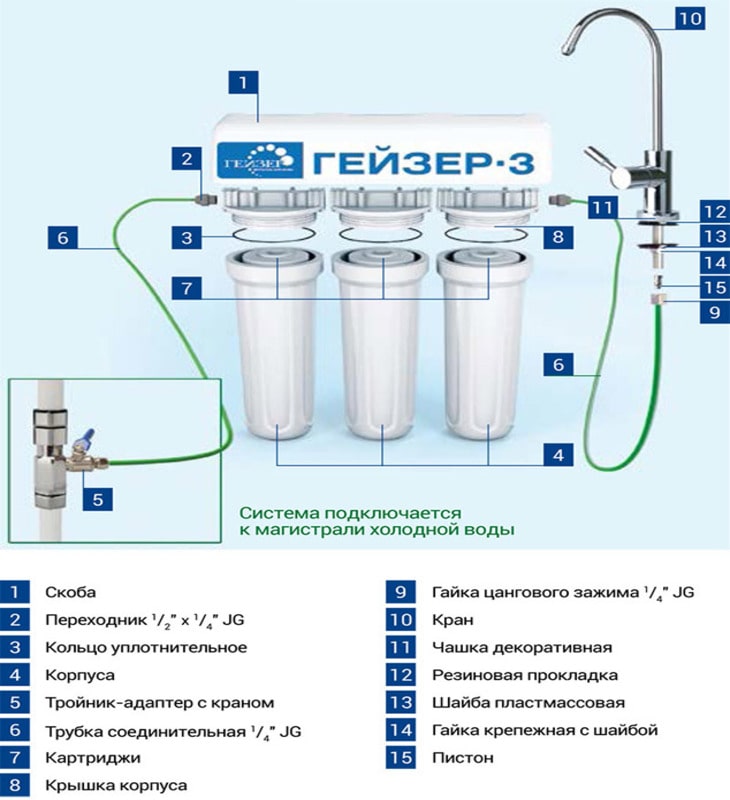 Фильтр гейзер 3 для очистки воды: описание, подробная инструкция по порядку и последовательности установки, подходящие к системе сменные картриджи