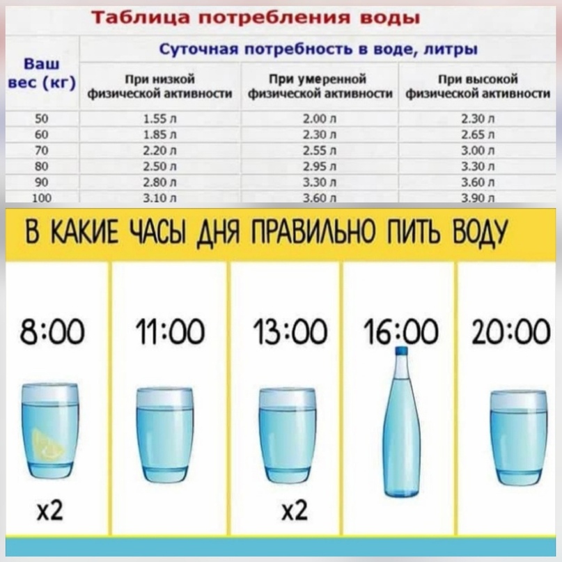 Как правильно пить воду в течение дня, чтобы похудеть - таблица и советы