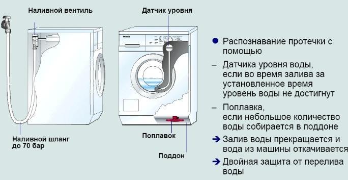 Минимальное давление воды для стиральной машины автомат