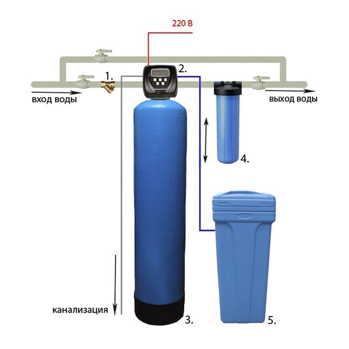 Топ-12 лучших магистральных фильтров для воды: рейтинг лучших + рекомендации, как выбрать магистральный фильтр для воды