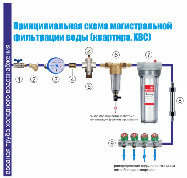 Как производится установка магистрального фильтра для воды: пошаговая инструкция