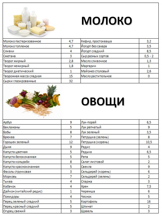 Кремлевская диета: считаем баллы и скидываем по 5 кг в неделю