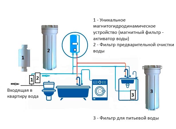 Магистральные фильтры для очистки воды в квартиру — назначение и виды