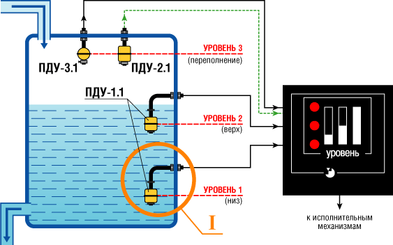 Датчики уровня воды — поплавковый, герконовый, электронный и оптический, принцип работы, устройство и применение