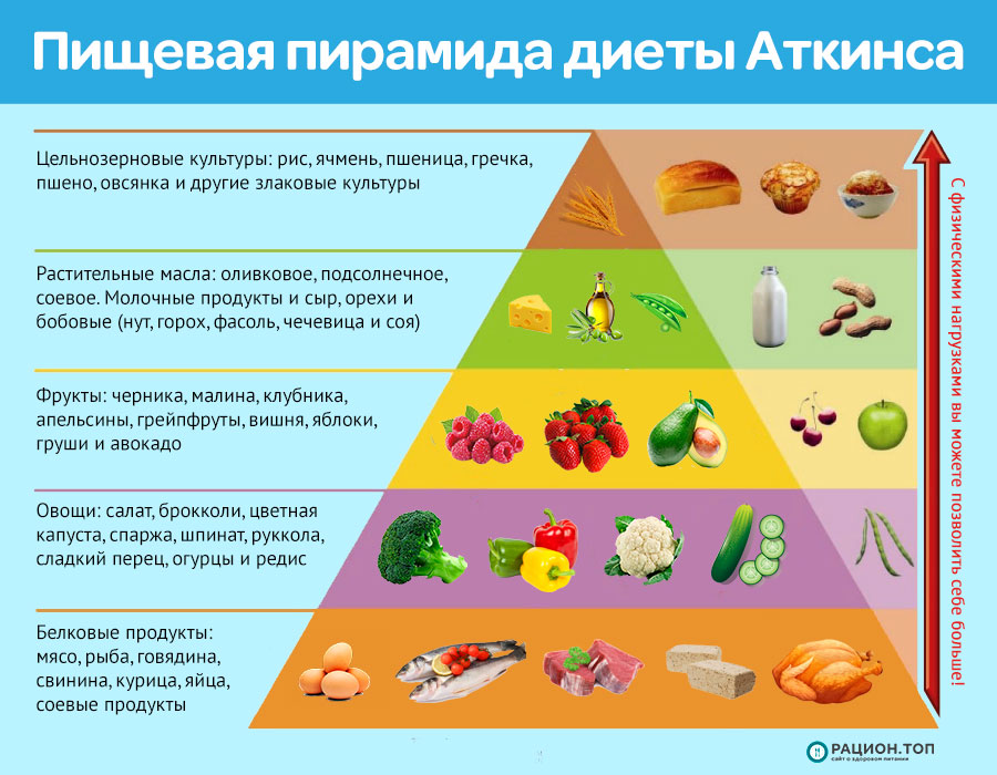 Диета аткинса - меню на 14 дней, отзывы и результаты - medside.ru