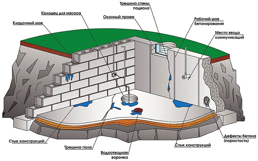 Для чего и как проводится гидроизоляция подвала изнутри и снаружи от грунтовых вод?