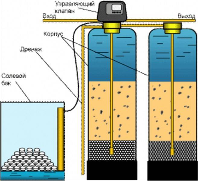 Ионообменный фильтр – идеальный метод очистки воды?
