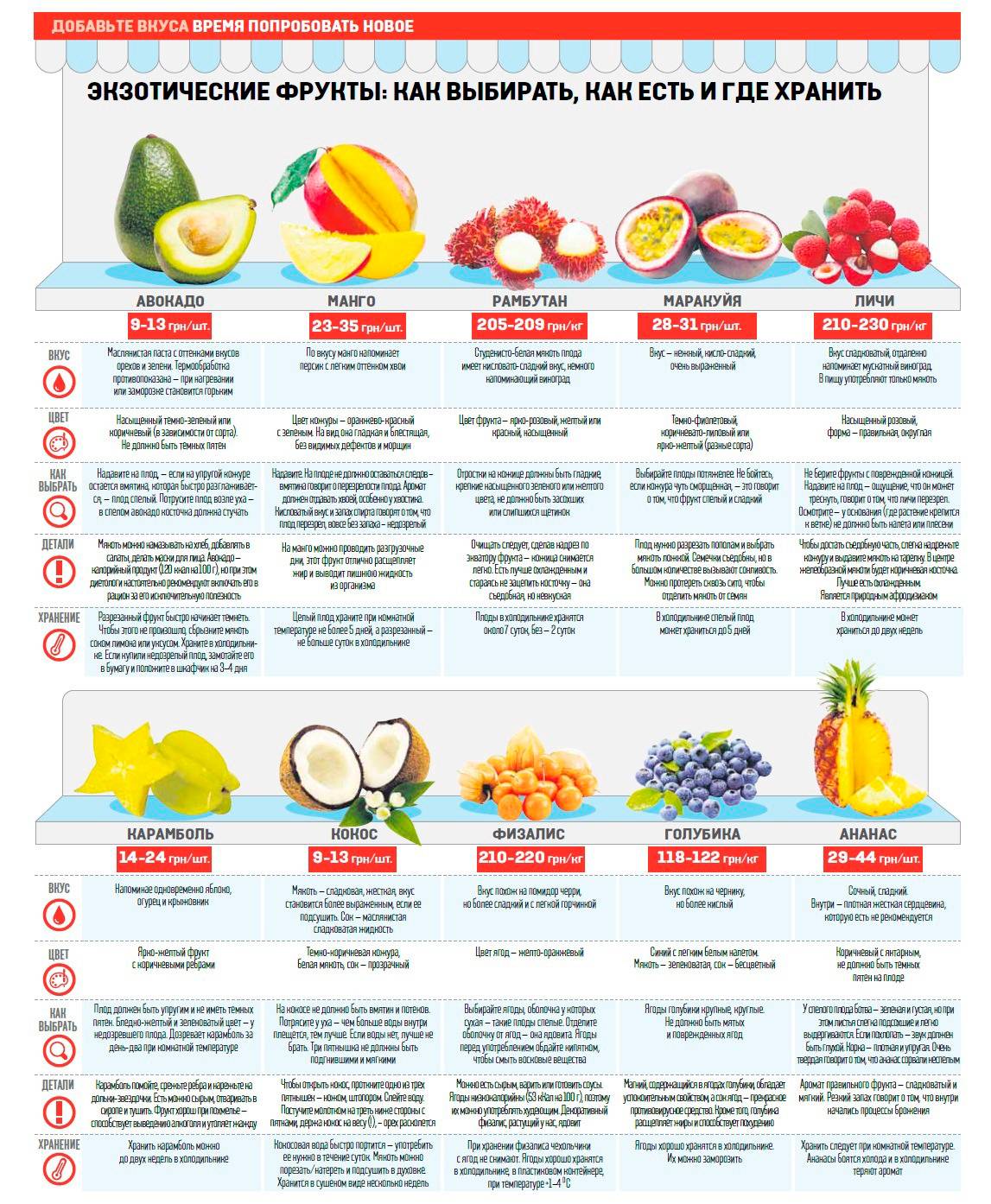 Какие фрукты есть в мае. Как правильно выбирать овощи и фрукты. Список полезных овощей и фруктов. Как выбирать экзотические фрукты. Когда можно есть фрукты.
