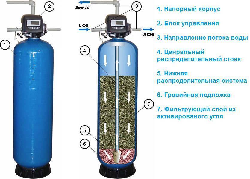 Сорбционные фильтры для воды: характеристики и принцип действия