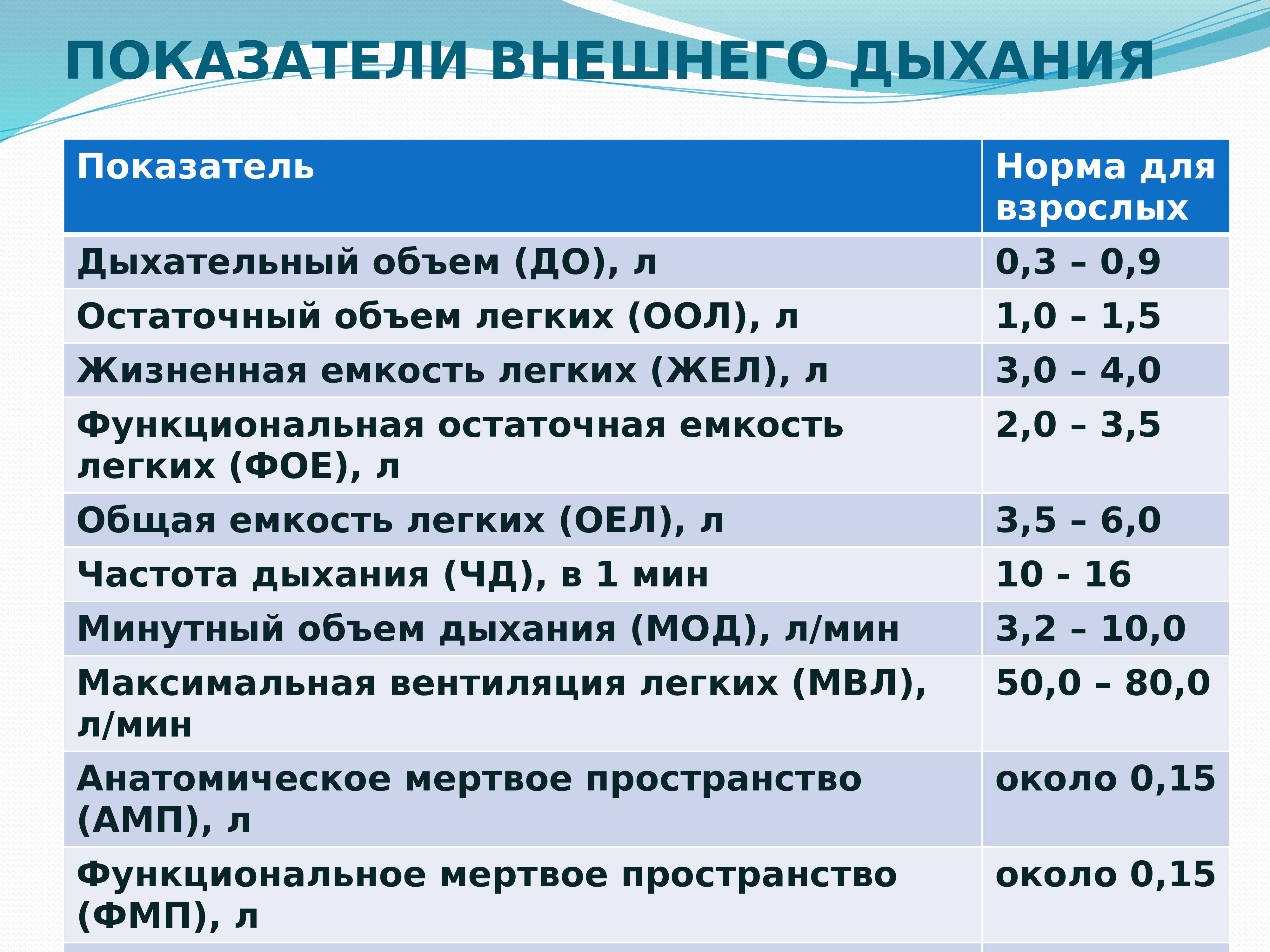 Оценка (показатели) внешнего дыхания.