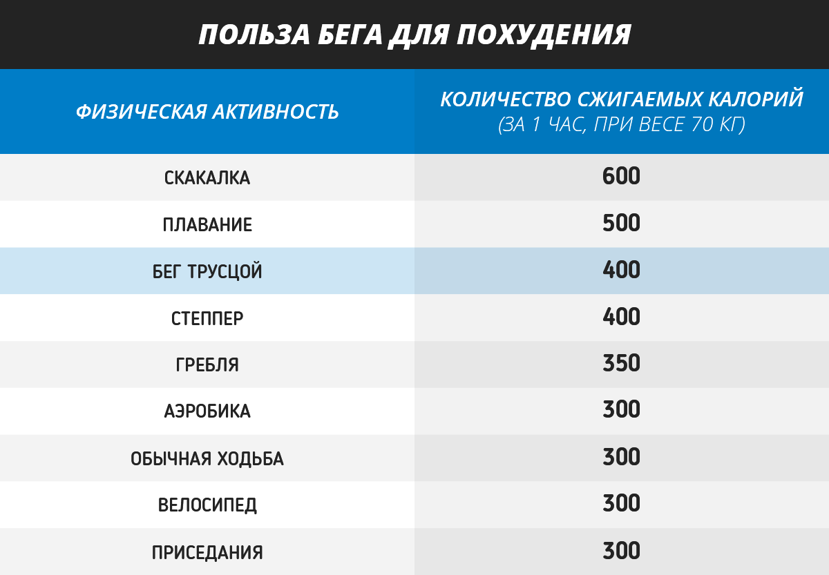 Сколько сжигается калорий при беге: калькулятор | poudre.ru