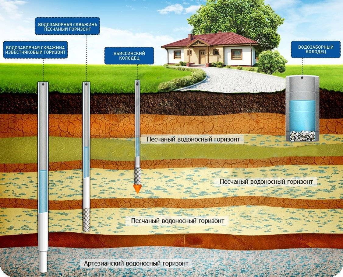 Глубина скважины для питьевой воды – какие факторы учитываются при бурении