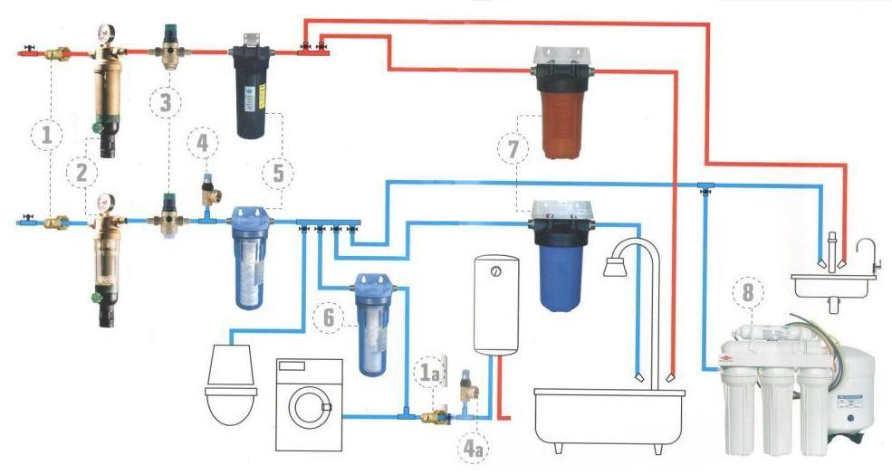 Проточный магистральный фильтр для воды: как выбрать и установить прибор – советы по ремонту
