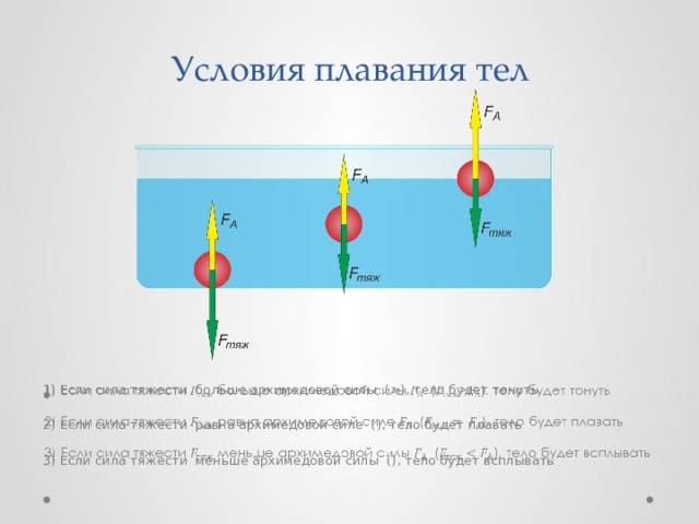 Тело плавает внутри жидкости если сила тяжести