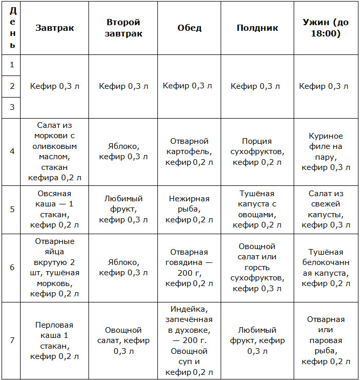 На диете овощи фрукты каши и кефира
