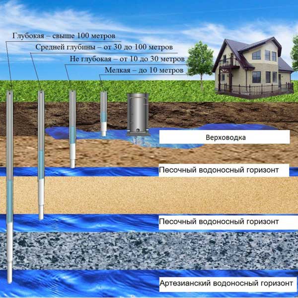 Основные способы водопонижения грунтовых вод и их описание