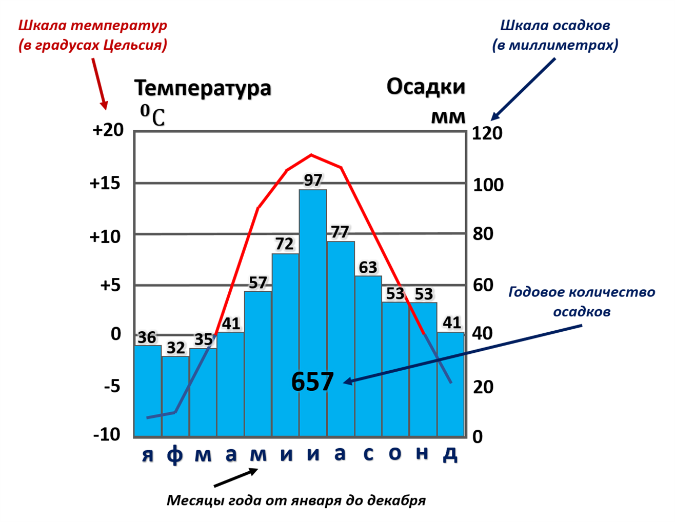 Температура по часам в санкт петербург. Климатические диаграммы (климатограммы). Климатограмма 6 класс. Климатическая диаграмма как определить. Годовой ход температуры годовой ход температуры.