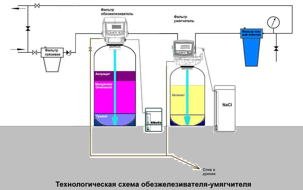 Методы фильтрации воды