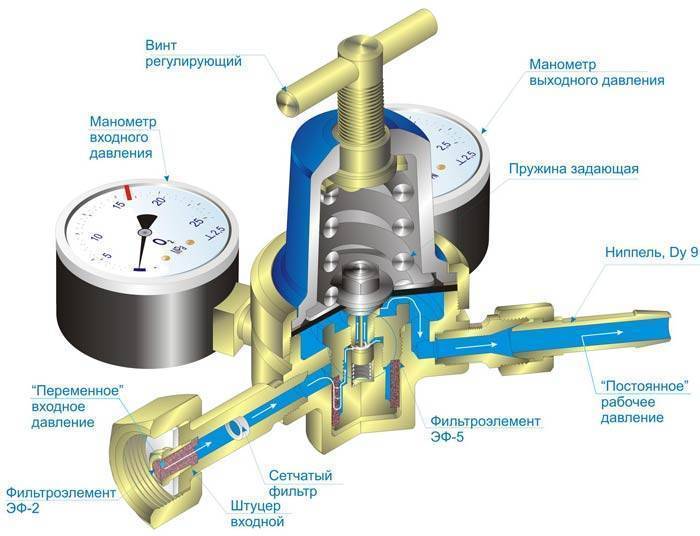 Из чего состоит и как работает редуктор давления воды?