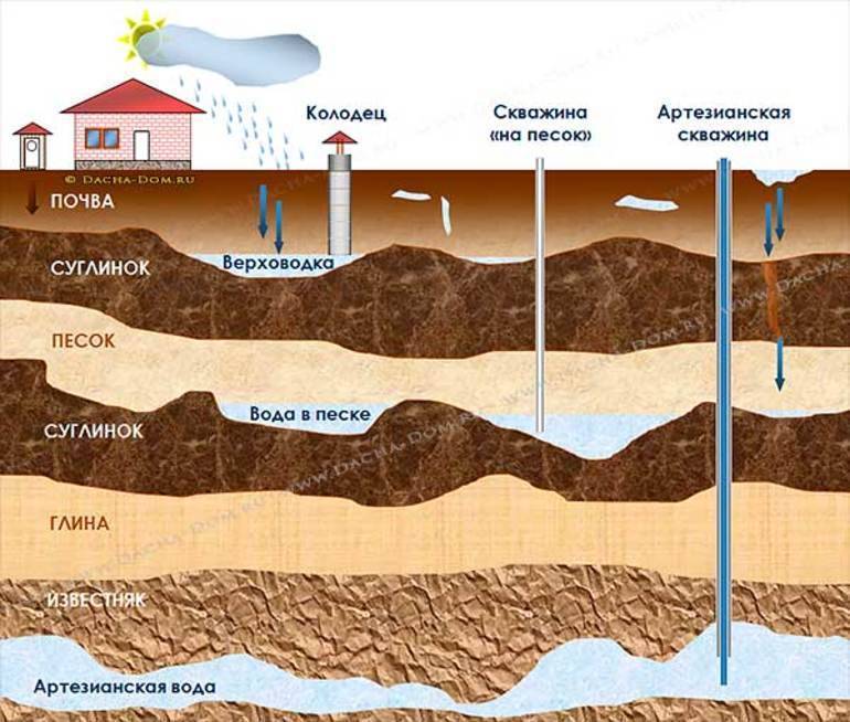 Глубина залегания грунтовых вод: методы определения