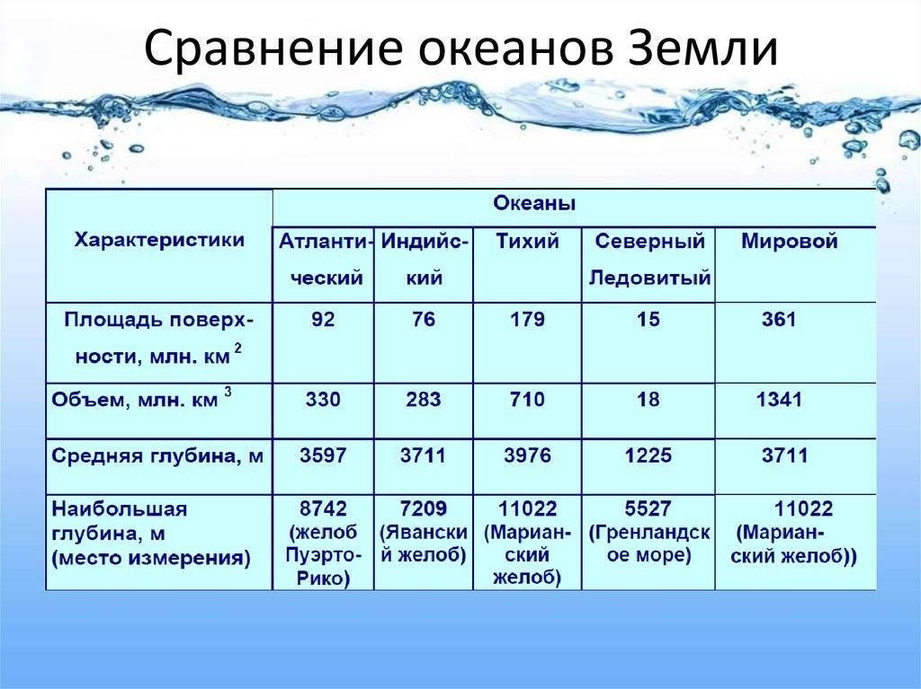 Самая глубокая река в россии и в мире - самый самый
