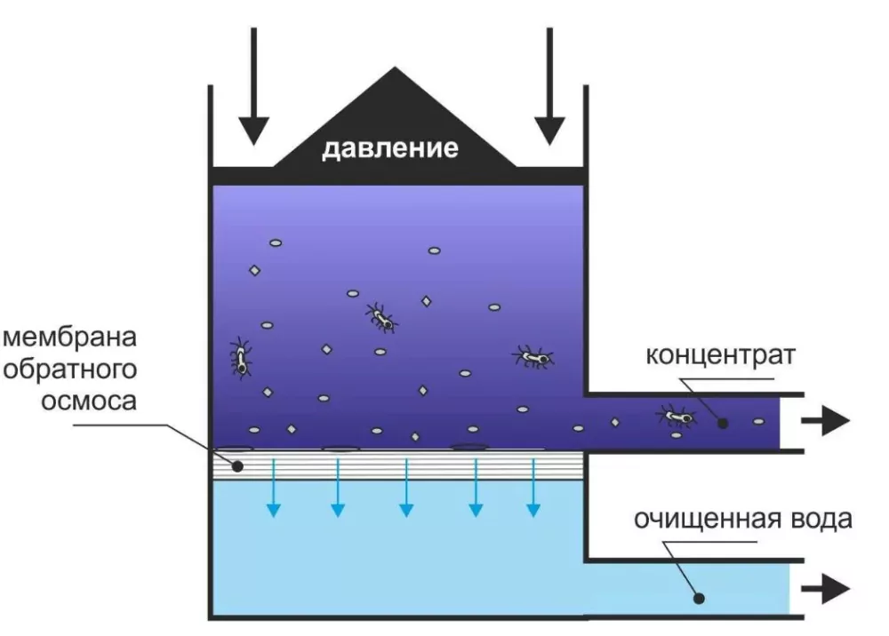 Сколько отстаивать воду для аквариума. Обратный осмос как работает.