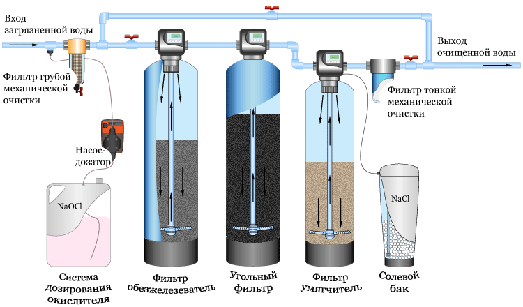 Очистка воды солью - фильтры, таблетированная соль, системы для очистки