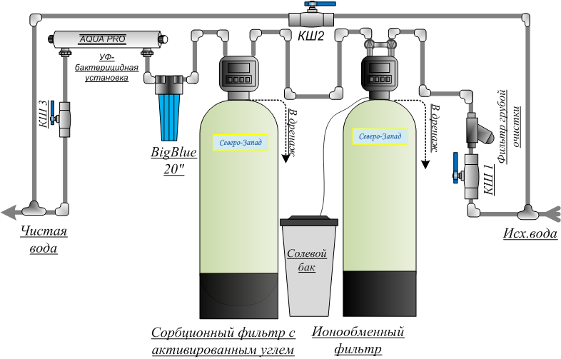 Как применяется угольный фильтр для очистки воды / фильтры / водопровод и сантехника / публикации / санитарно-технические работы