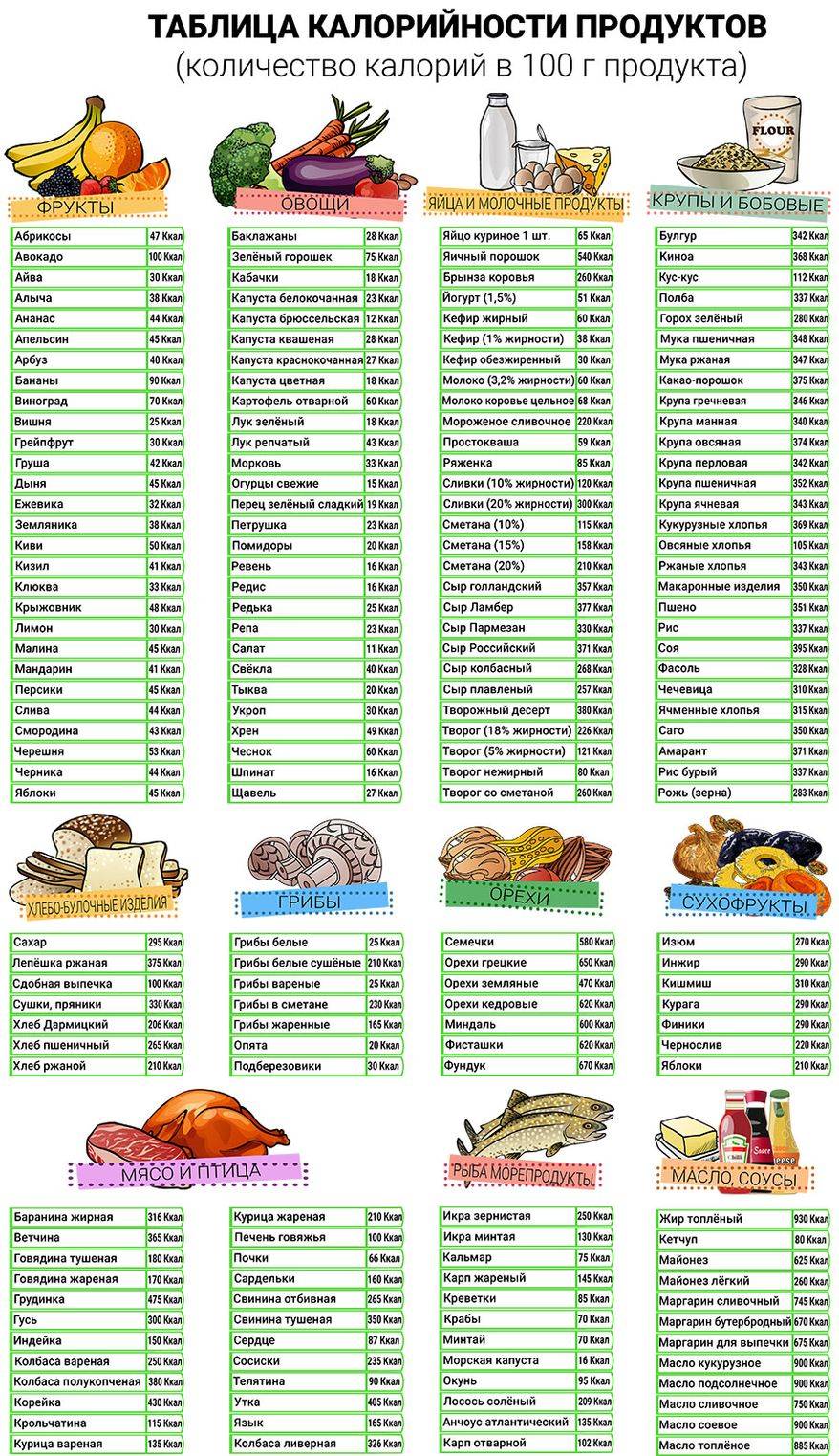 Таблица калорийности продуктов на 100 грамм, бжу готовых блюд для похудения
