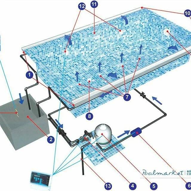 Очистка воды в бассейне-средства и методы - morevdome.com