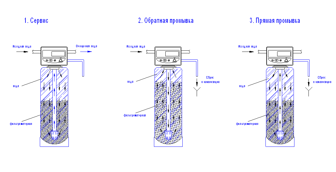 Настройка промывки