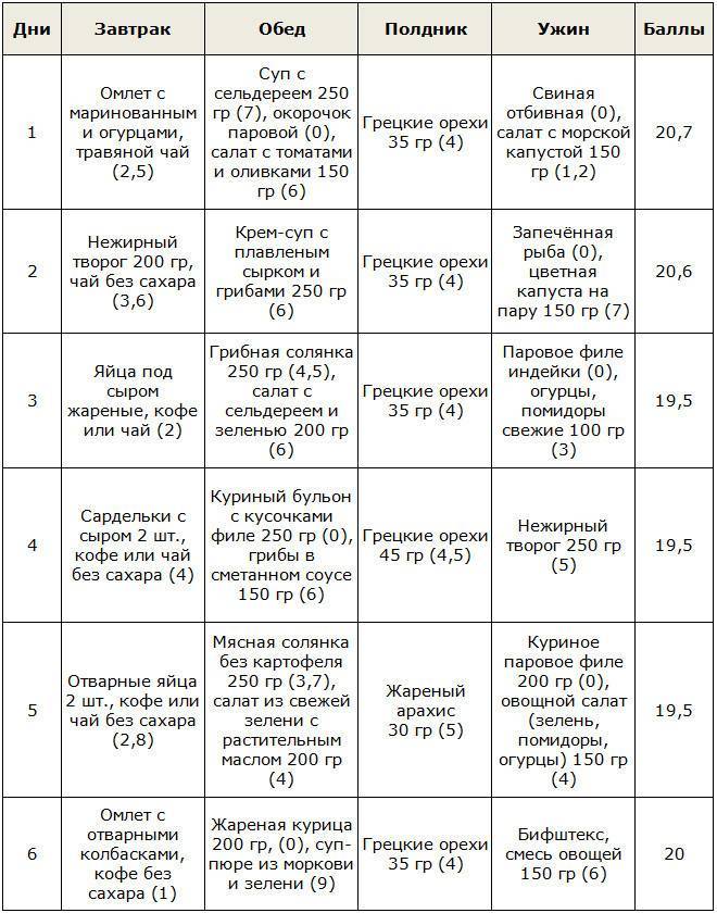 Кремлевская диета. полная таблица. меню на неделю. отзывы похудевших с фото - chudo-dieta.com