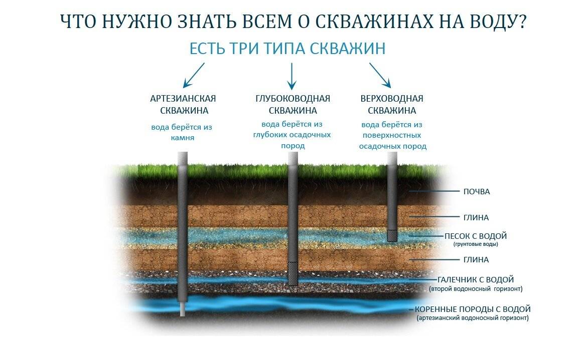 Как правильно определить уровень грунтовых вод? - 5 рабочих способов и общие рекомендации