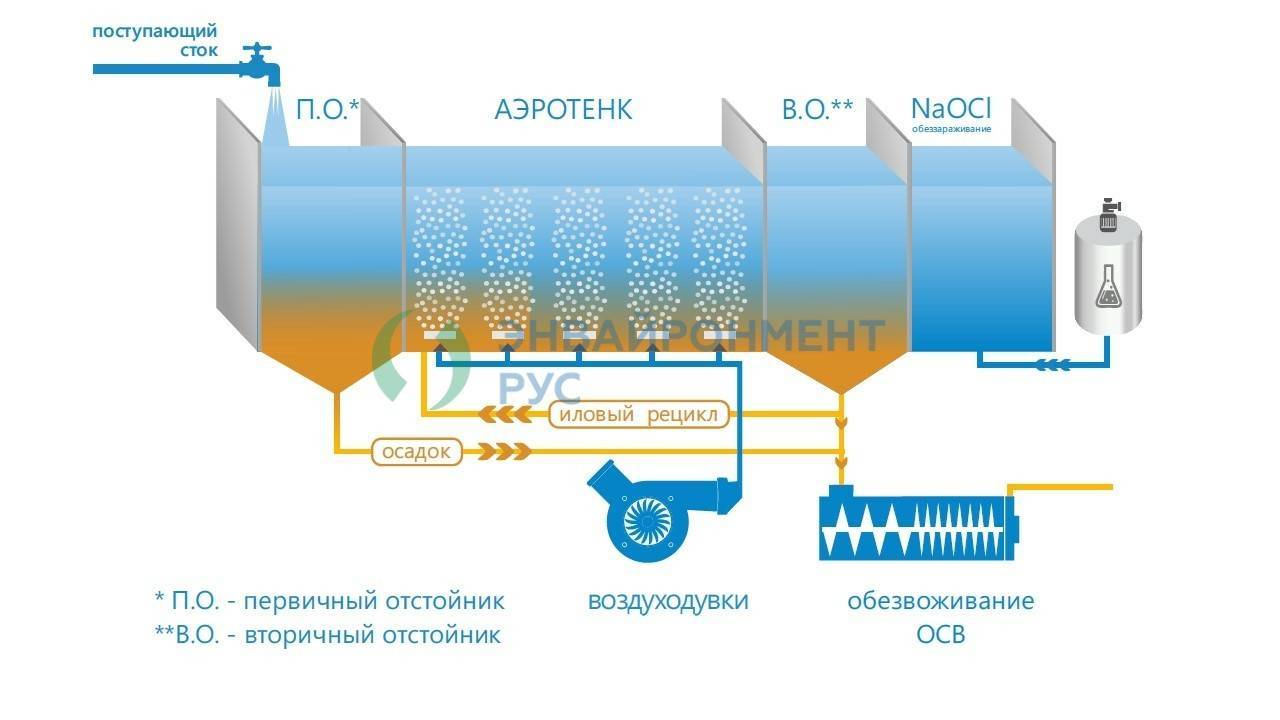 Процессы в аэротенке при биологической очистке сточных вод | ооо ''вивасептик''