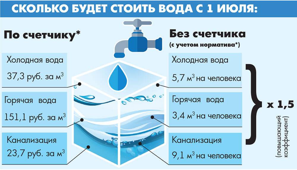 Норма потребления воды на человека в месяц без счетчика с 2022 года, средний расход горячего и холодного водоснабжения