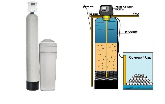 Фильтры для смягчения жесткой воды: для скважин и водопровода