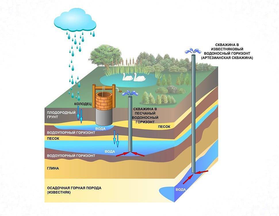 Определение глубины бурения скважины для питьевой воды: советы +фото и видео