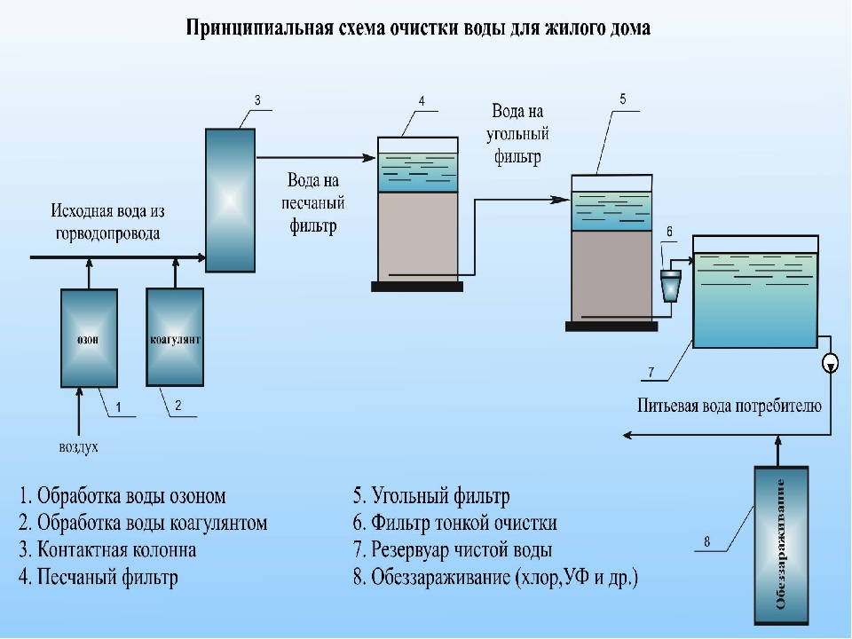 Методы очистки сточных вод. реферат. экология. 2015-06-10
