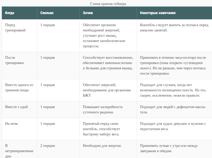 Сколько пить протеин после тренировки. Схема приема спортивного питания для набора мышечной массы. Схема приёма спортивного питания для набора мышечной. Схема приема спортпита для набора мышечной массы. Схема приема протеина для набора мышечной массы.