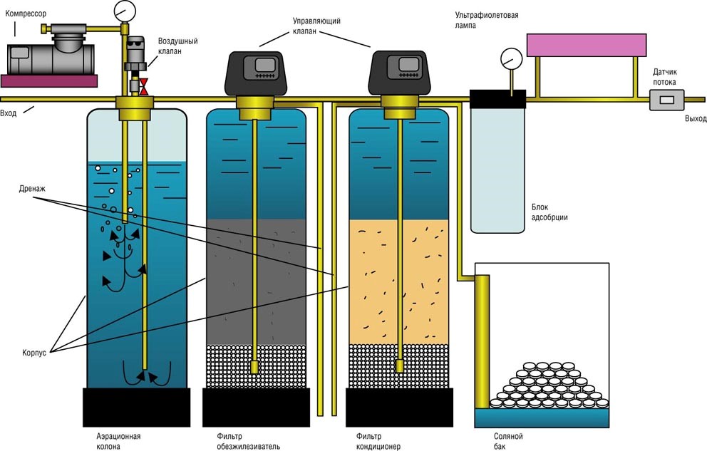 Системы очистки воды от запаха сероводорода