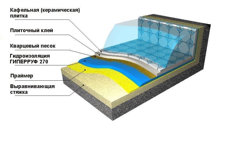 Гидроизоляция бассейна снаружи и внутри - материалы и технология работ