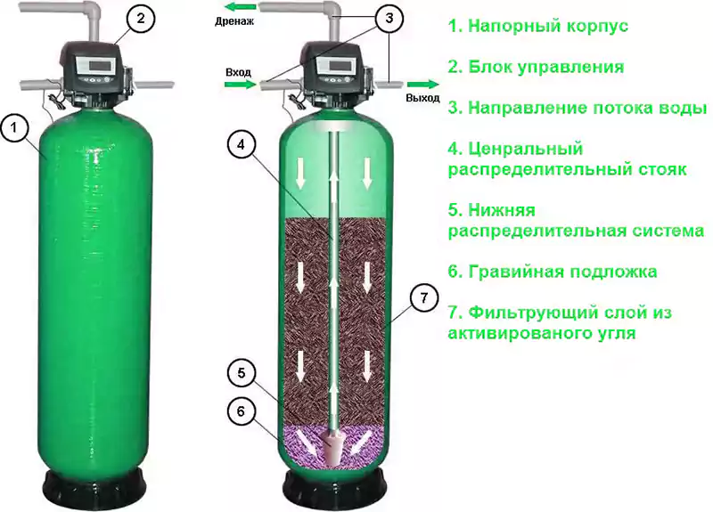 Как применяется угольный фильтр для очистки воды / фильтры / водопровод и сантехника / публикации / санитарно-технические работы