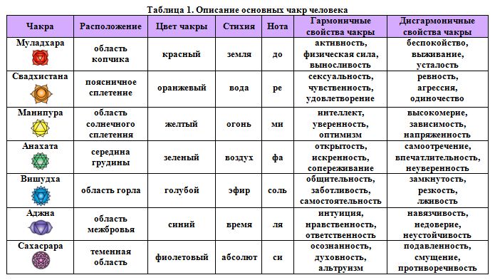 Схема чакр на теле человека и их значение