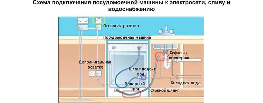 Подключение посудомоечной машины к водопроводу и канализации своими схема