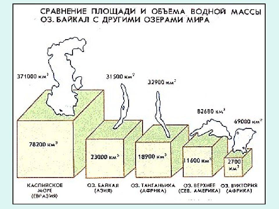 Сравнение озер по глубине. Озеро Байкал объем воды. Объем воды в Байкале. Объем воды оз Байкал. Площадь Байкала в сравнении.
