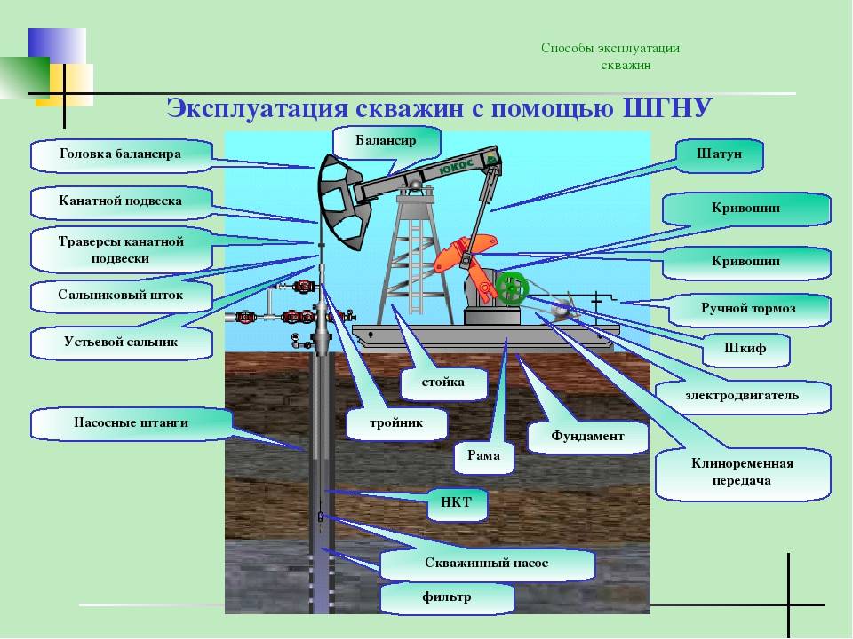 Схема добывающей нефтяной скважины