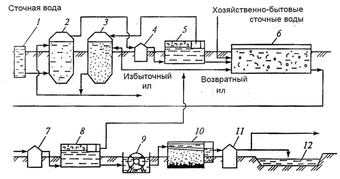 Какими методами проводится очистка жидких отходов схемы очистки