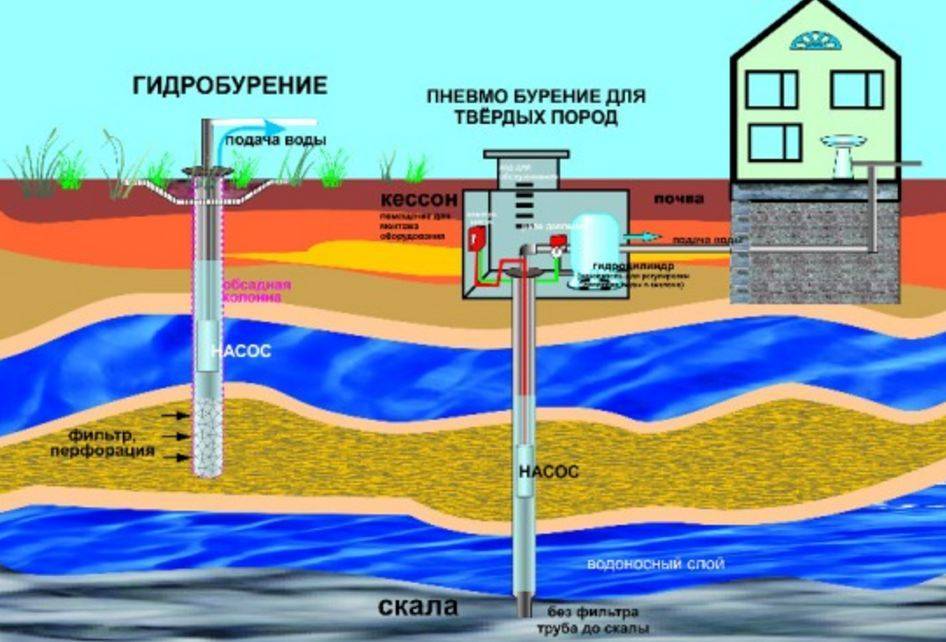 Глубина скважины для питьевой воды - сколько метров бурить